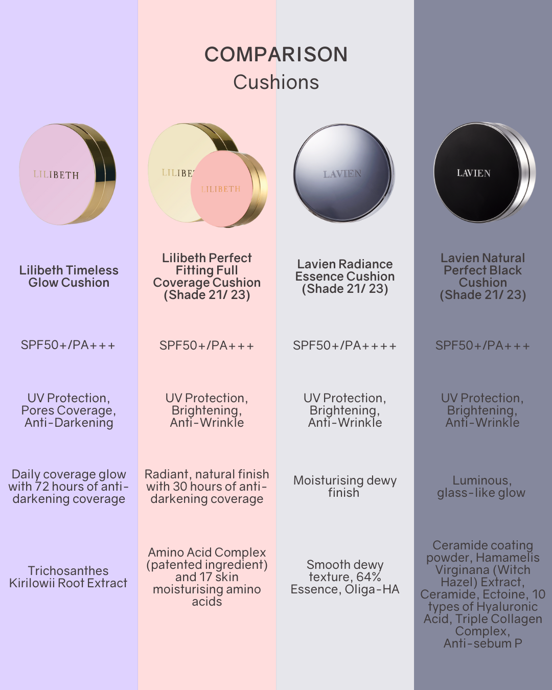Lilibeth Perfect Fitting Full Coverage Cushion/ Refill SPF50+/PA+++ (Shade 21/23)